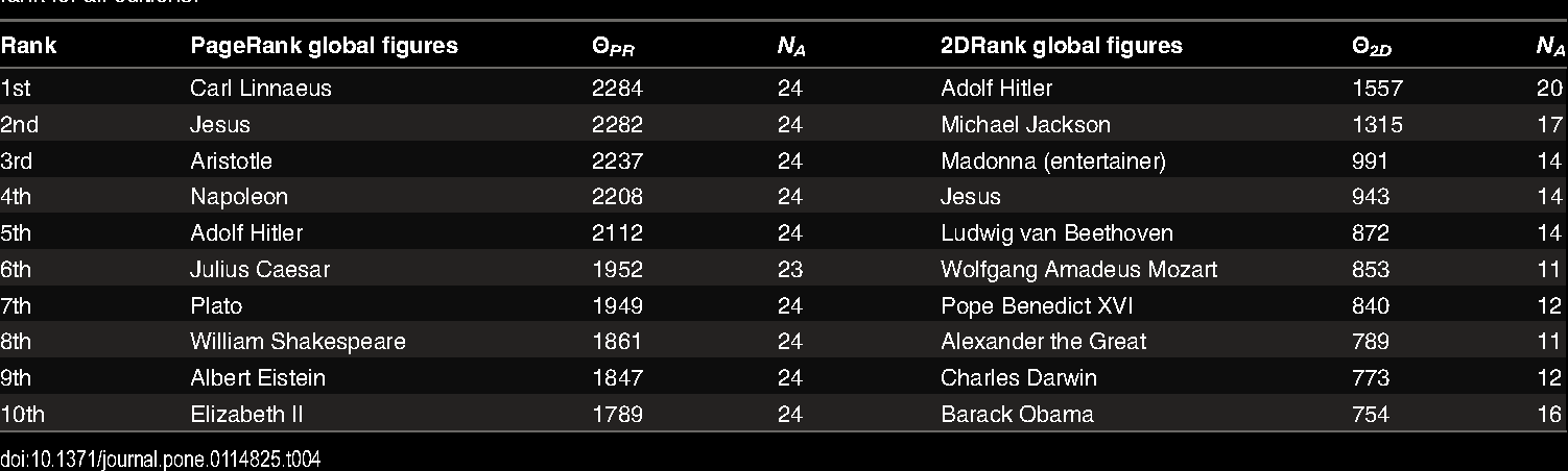 Table 4. List of global historical figures by PageRank and 2DRank for all 24 Wikipedia editions. All names are represented by the corresponding article titles in the English Wikipedia. Here, ΘA is the ranking score of algorithm A (3); NA is the number of appearances of a given person in the top 100 rank for all editions.